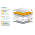 SleepSoul Comfort 800 Pocket Mattress
